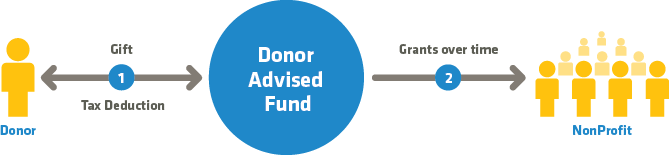 Illustration of Donor Advised Funds